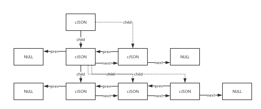 cJSON树结构